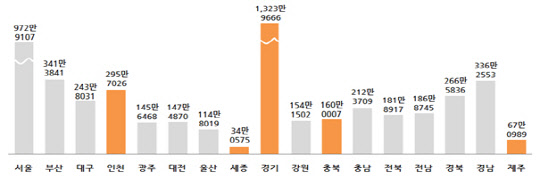 2019년 시도별 주민등록 인구. 주황색으로 표시된 곳은 2018년보다 인구가 늘었다. 행정안전부.